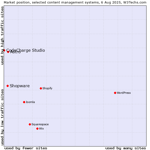 Market position of Astro vs. Shopware vs. CodeCharge Studio