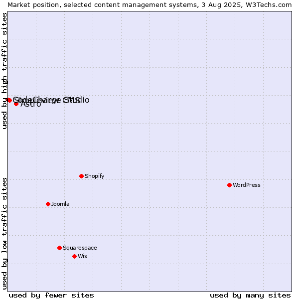 Market position of Astro vs. Simpleview CMS vs. CodeCharge Studio