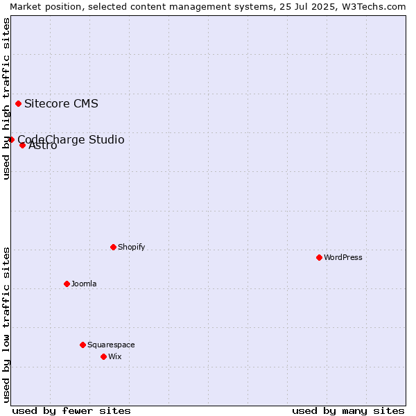 Market position of Astro vs. Sitecore CMS vs. CodeCharge Studio