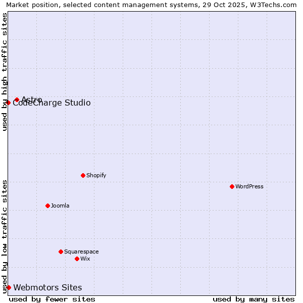 Market position of Astro vs. Webmotors Sites vs. CodeCharge Studio