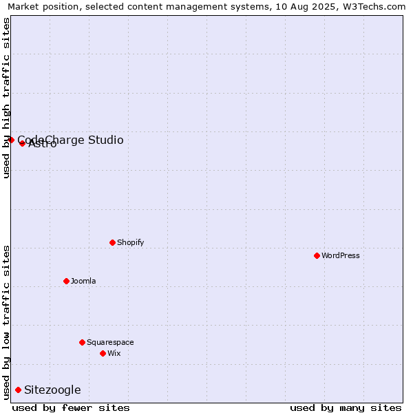 Market position of Astro vs. Sitezoogle vs. CodeCharge Studio