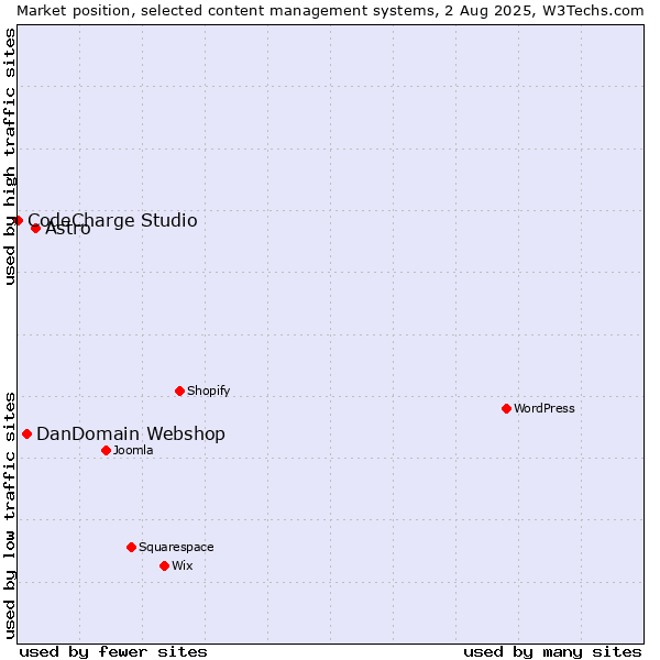 Market position of Astro vs. DanDomain Webshop vs. CodeCharge Studio