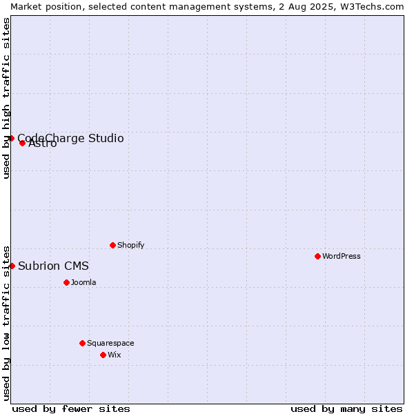 Market position of Astro vs. Subrion CMS vs. CodeCharge Studio