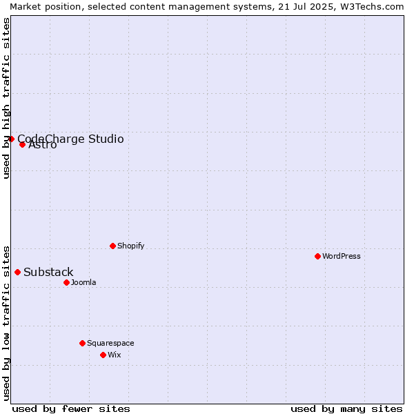 Market position of Astro vs. Substack vs. CodeCharge Studio