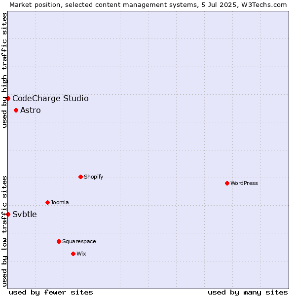 Market position of Astro vs. CodeCharge Studio vs. Svbtle