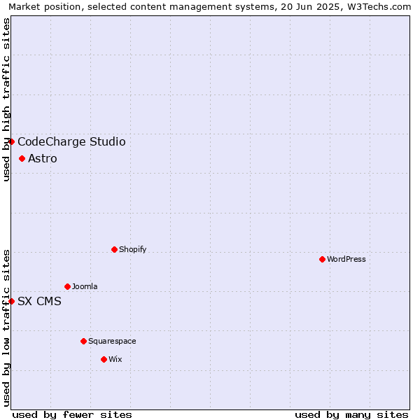 Market position of Astro vs. CodeCharge Studio vs. SX CMS