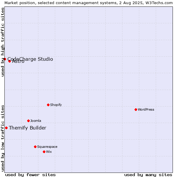 Market position of Astro vs. Themify Builder vs. CodeCharge Studio