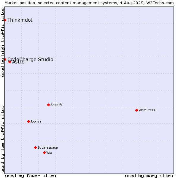 Market position of Astro vs. Thinkindot vs. CodeCharge Studio