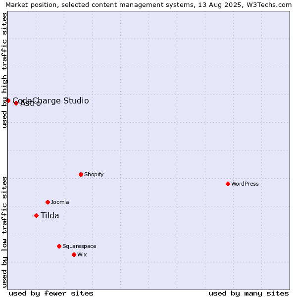Market position of Tilda vs. Astro vs. CodeCharge Studio