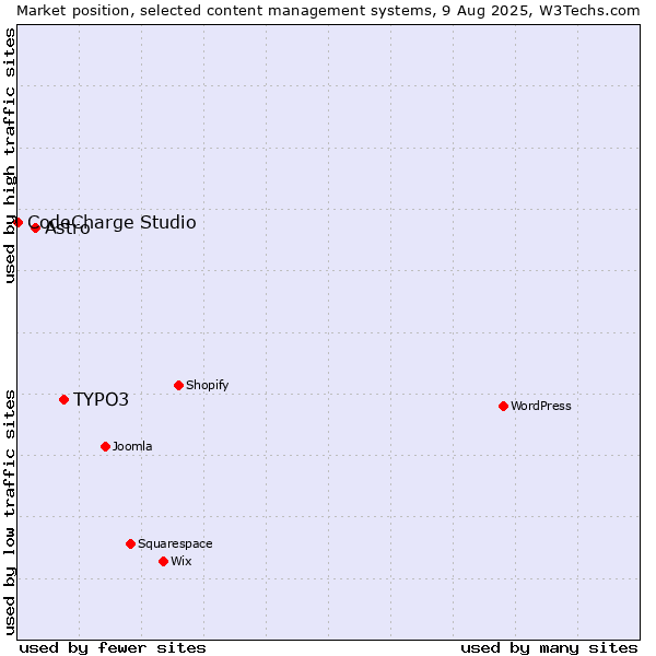 Market position of TYPO3 vs. Astro vs. CodeCharge Studio