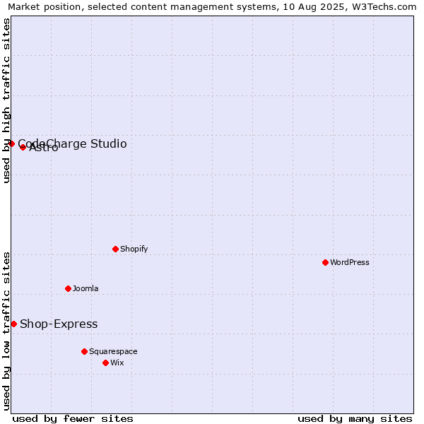 Market position of Astro vs. Shop-Express vs. CodeCharge Studio