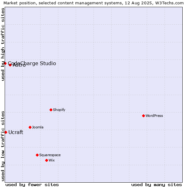 Market position of Astro vs. Ucraft vs. CodeCharge Studio