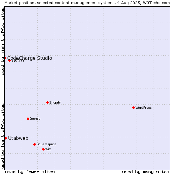 Market position of Astro vs. Utabweb vs. CodeCharge Studio