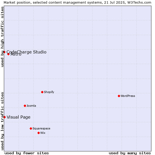 Market position of Astro vs. Visual Page vs. CodeCharge Studio