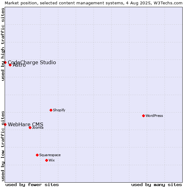 Market position of Astro vs. CodeCharge Studio vs. WebHare CMS
