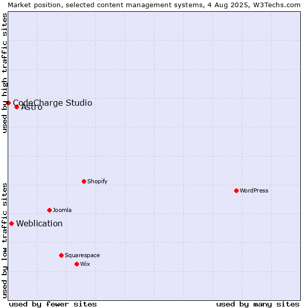 Market position of Astro vs. Weblication vs. CodeCharge Studio