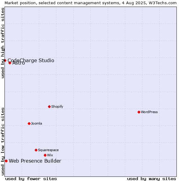 Market position of Astro vs. Web Presence Builder vs. CodeCharge Studio
