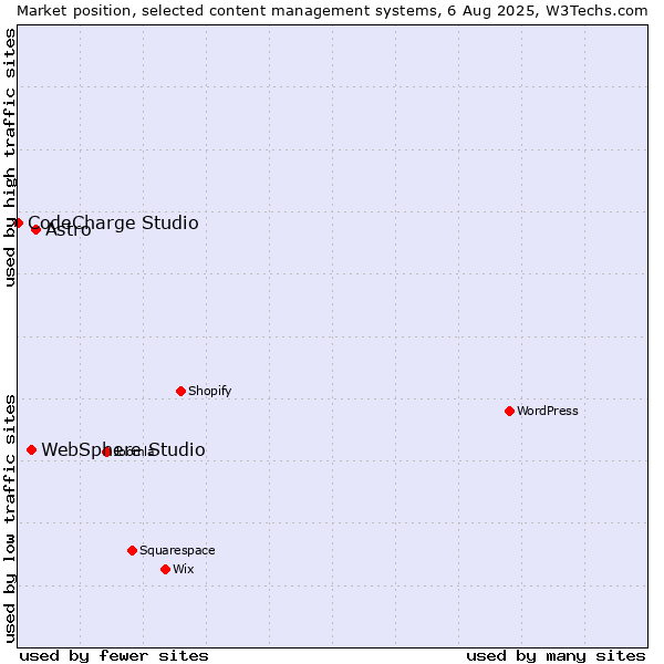 Market position of Astro vs. WebSphere Studio vs. CodeCharge Studio