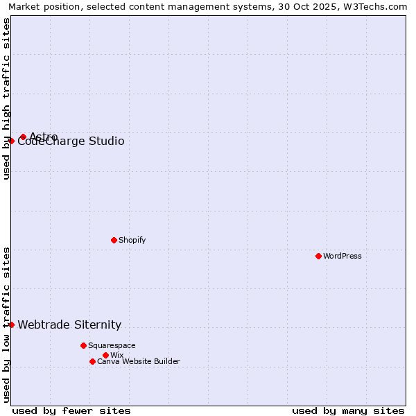Market position of Astro vs. CodeCharge Studio vs. Webtrade Siternity