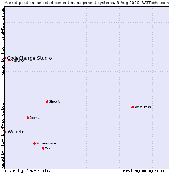 Market position of Astro vs. Wenetic vs. CodeCharge Studio