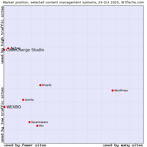 Market position of Astro vs. WEXBO vs. CodeCharge Studio