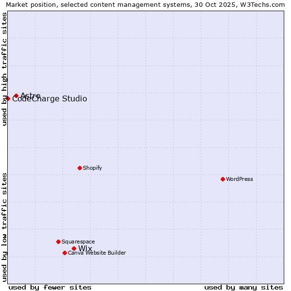 Market position of Wix vs. Astro vs. CodeCharge Studio
