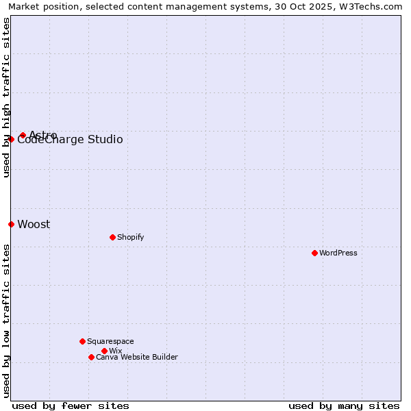 Market position of Astro vs. CodeCharge Studio vs. Woost