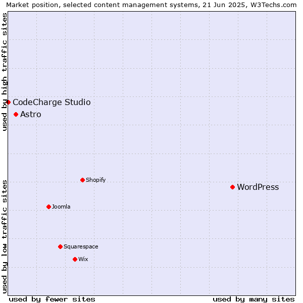 Market position of WordPress vs. Astro vs. CodeCharge Studio
