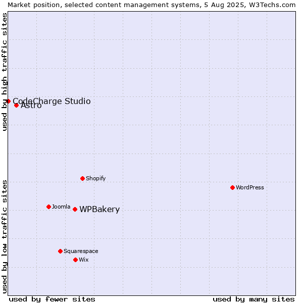 Market position of WPBakery vs. Astro vs. CodeCharge Studio
