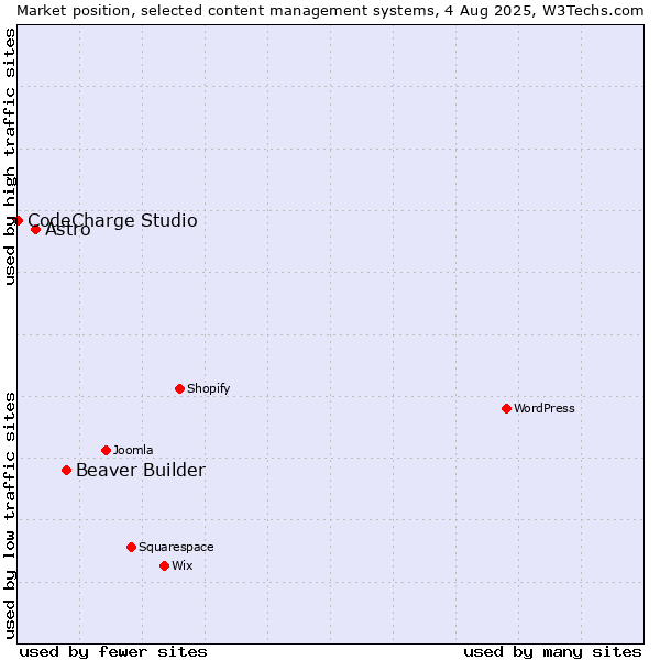 Market position of Beaver Builder vs. Astro vs. CodeCharge Studio