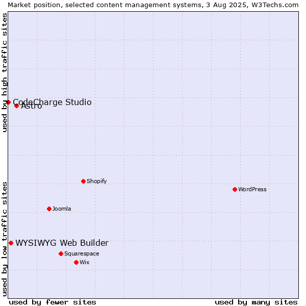 Market position of Astro vs. WYSIWYG Web Builder vs. CodeCharge Studio
