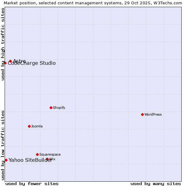 Market position of Astro vs. Yahoo SiteBuilder vs. CodeCharge Studio