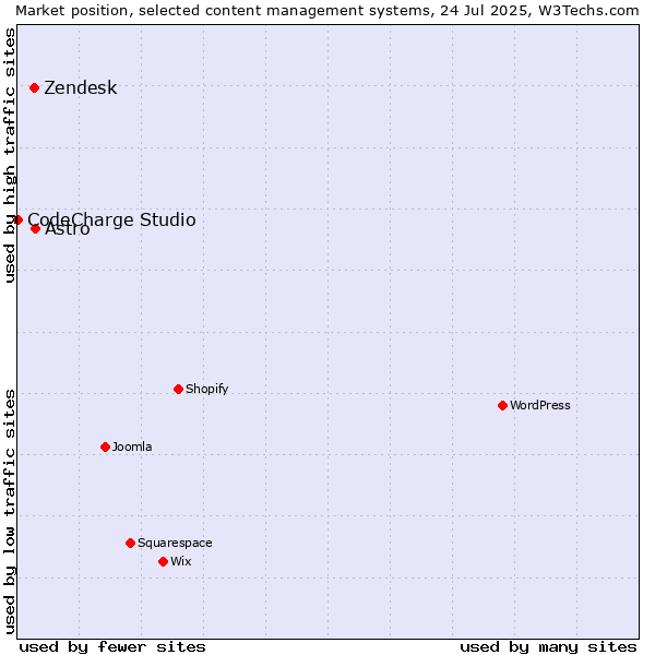 Market position of Astro vs. Zendesk vs. CodeCharge Studio