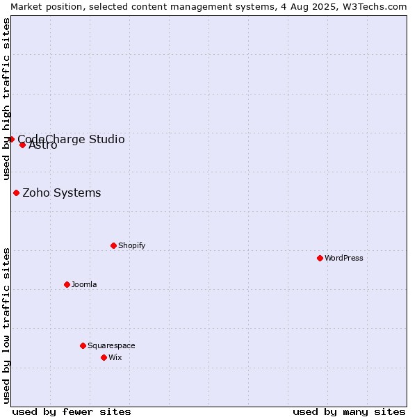 Market position of Astro vs. Zoho Systems vs. CodeCharge Studio