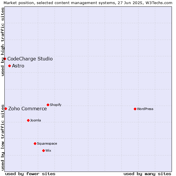 Market position of Astro vs. Zoho Commerce vs. CodeCharge Studio