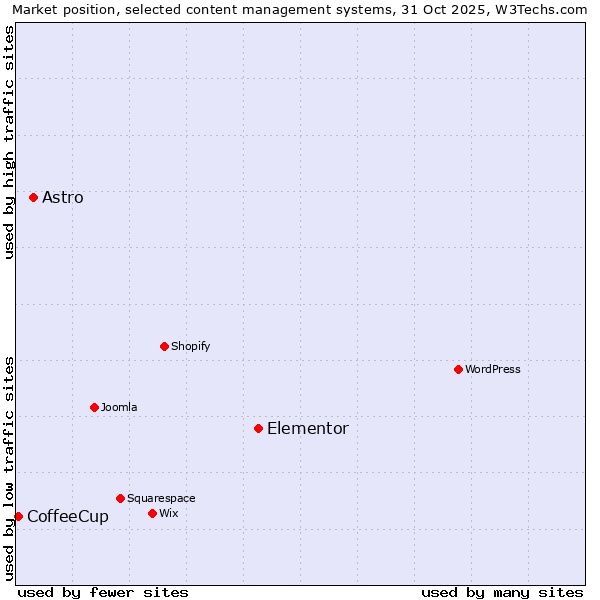 Market position of Elementor vs. Astro vs. CoffeeCup