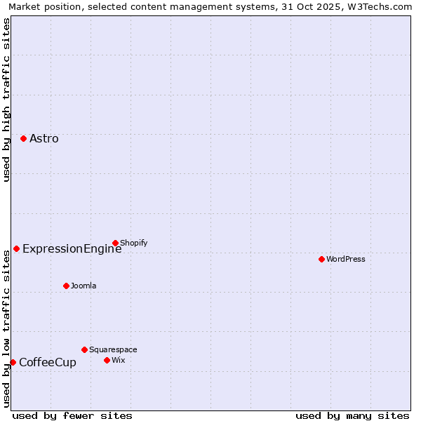 Market position of Astro vs. ExpressionEngine vs. CoffeeCup