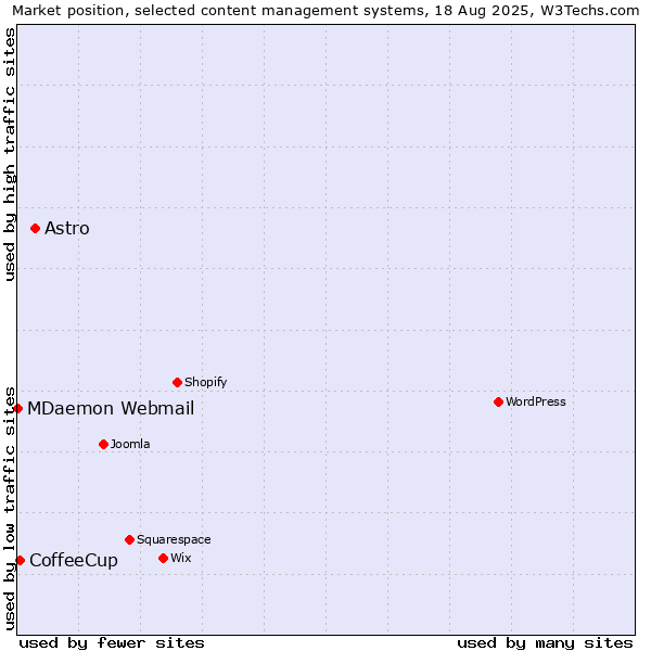 Market position of Astro vs. CoffeeCup vs. MDaemon Webmail