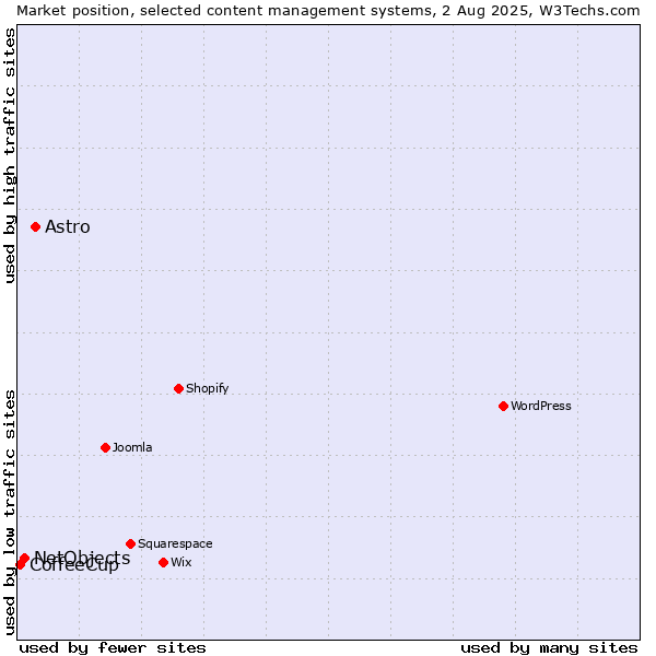 Market position of Astro vs. NetObjects vs. CoffeeCup