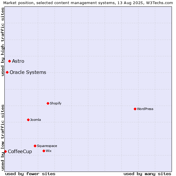 Market position of Astro vs. Oracle Systems vs. CoffeeCup