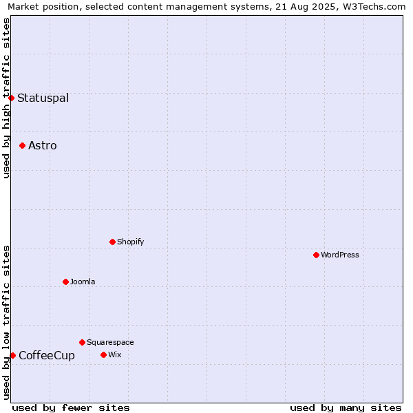 Market position of Astro vs. CoffeeCup vs. Statuspal
