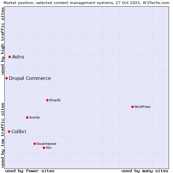 Market position of Astro vs. Colibri vs. Drupal Commerce