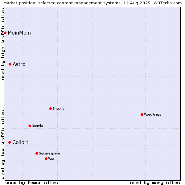 Market position of Astro vs. Colibri vs. MoinMoin