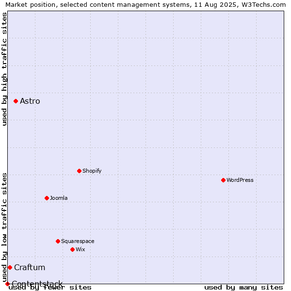 Market position of Astro vs. Craftum vs. Contentstack