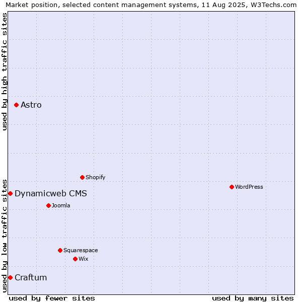 Market position of Astro vs. Craftum vs. Dynamicweb CMS
