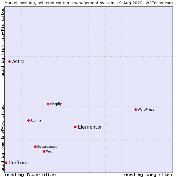 Market position of Elementor vs. Astro vs. Craftum