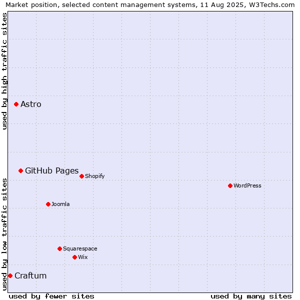 Market position of GitHub Pages vs. Astro vs. Craftum