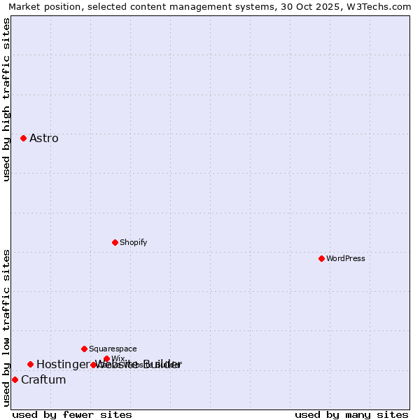 Market position of Hostinger Website Builder vs. Astro vs. Craftum