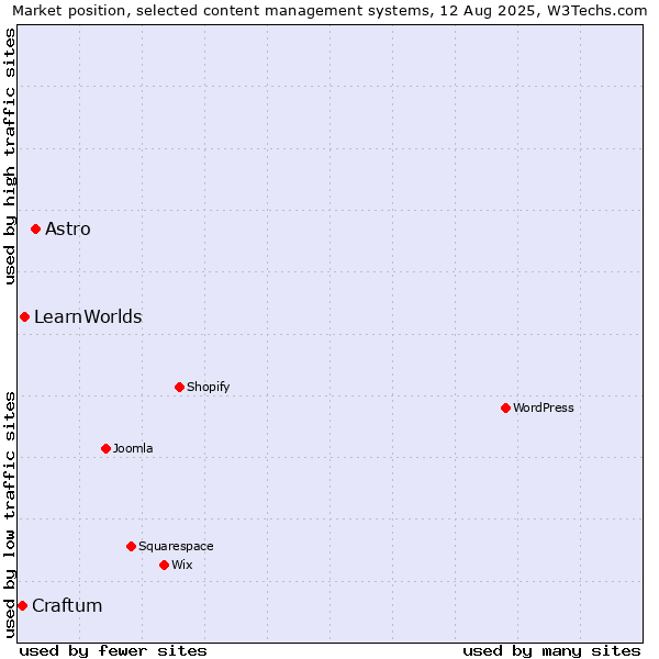 Market position of Astro vs. LearnWorlds vs. Craftum