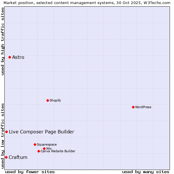 Market position of Astro vs. Live Composer Page Builder vs. Craftum